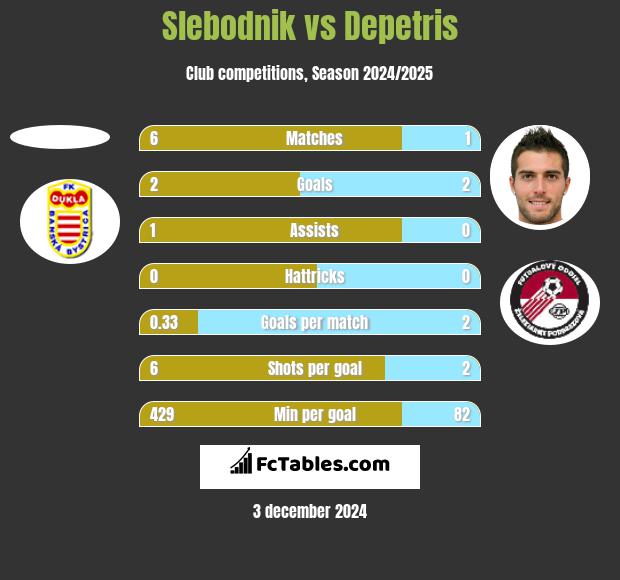 Slebodnik vs Depetris h2h player stats