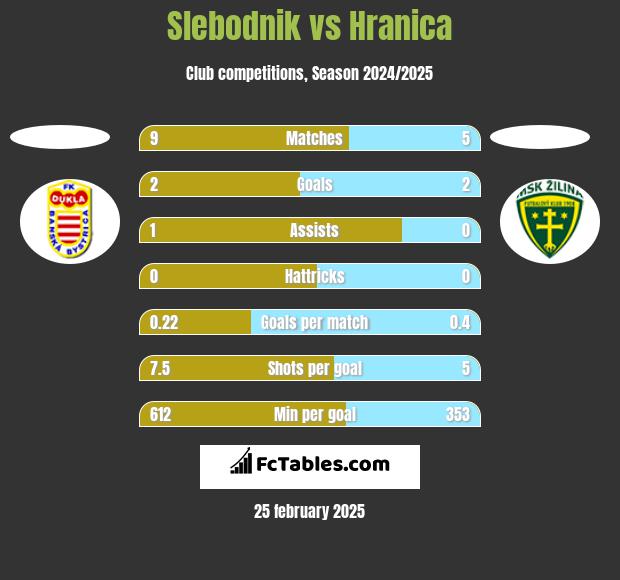 Slebodnik vs Hranica h2h player stats