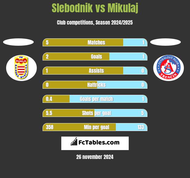 Slebodnik vs Mikulaj h2h player stats