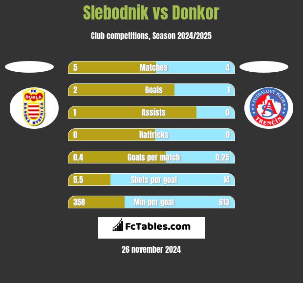 Slebodnik vs Donkor h2h player stats