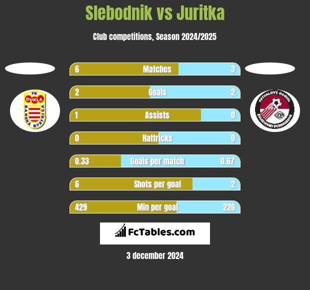 Slebodnik vs Juritka h2h player stats