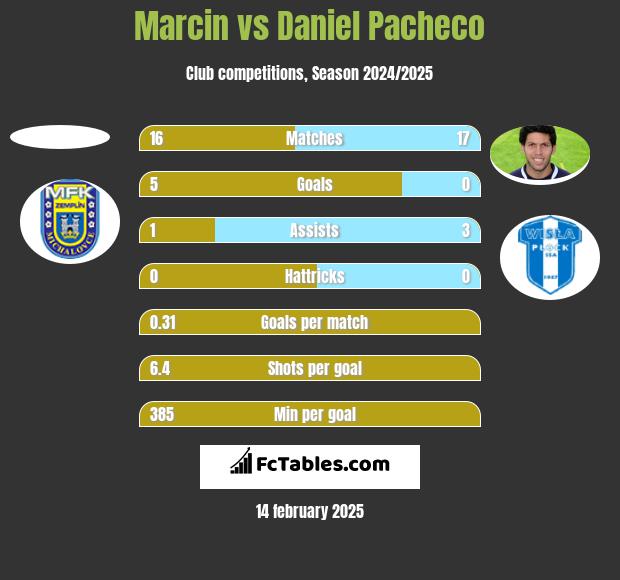 Marcin vs Daniel Pacheco h2h player stats