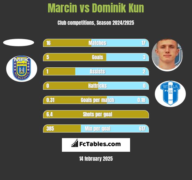 Marcin vs Dominik Kun h2h player stats