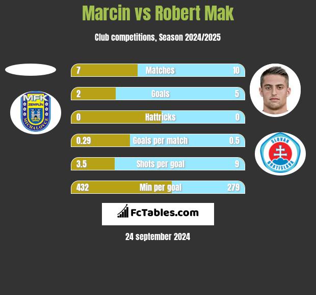 Marcin vs Robert Mak h2h player stats