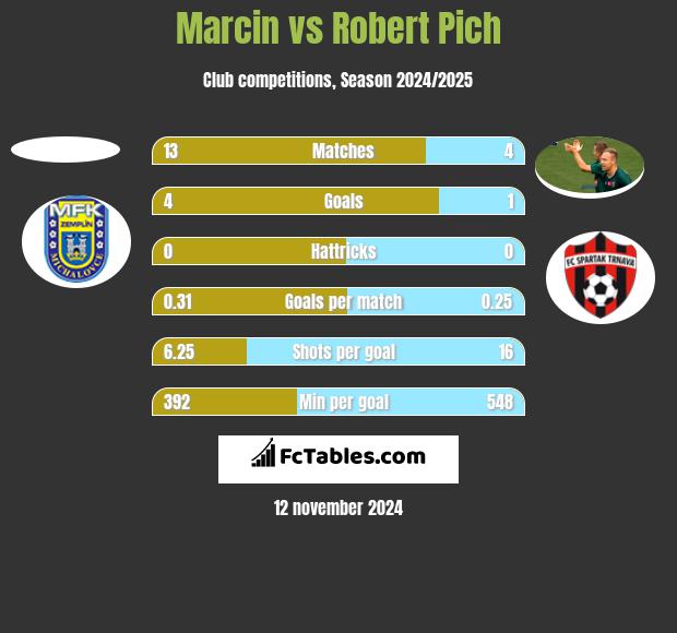 Marcin vs Robert Pich h2h player stats