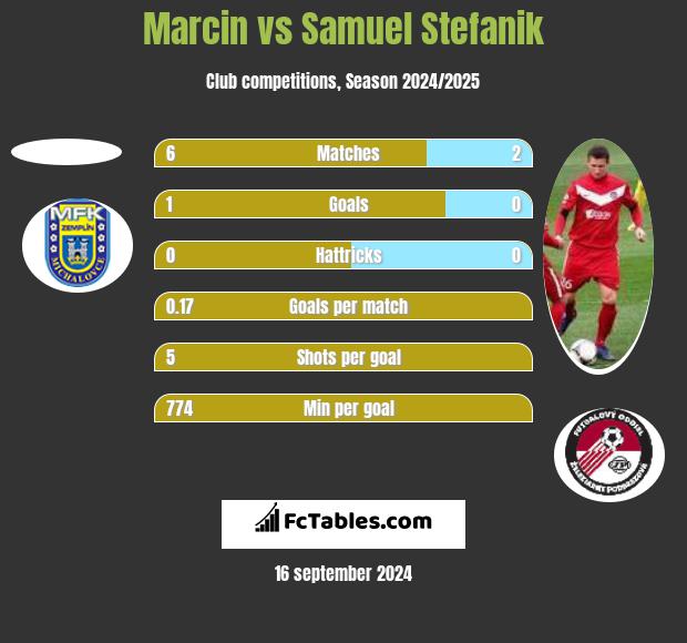 Marcin vs Samuel Stefanik h2h player stats