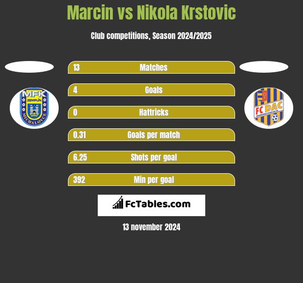 Marcin vs Nikola Krstovic h2h player stats