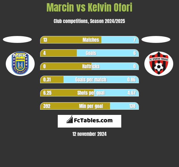 Marcin vs Kelvin Ofori h2h player stats