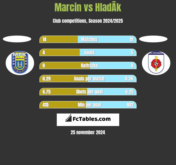 Marcin vs HladÃ­k h2h player stats