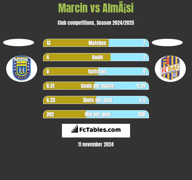 Marcin vs AlmÃ¡si h2h player stats