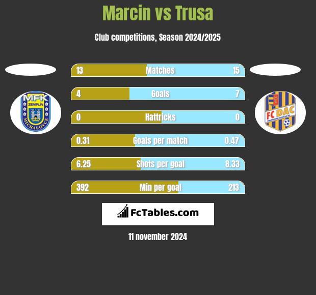 Marcin vs Trusa h2h player stats