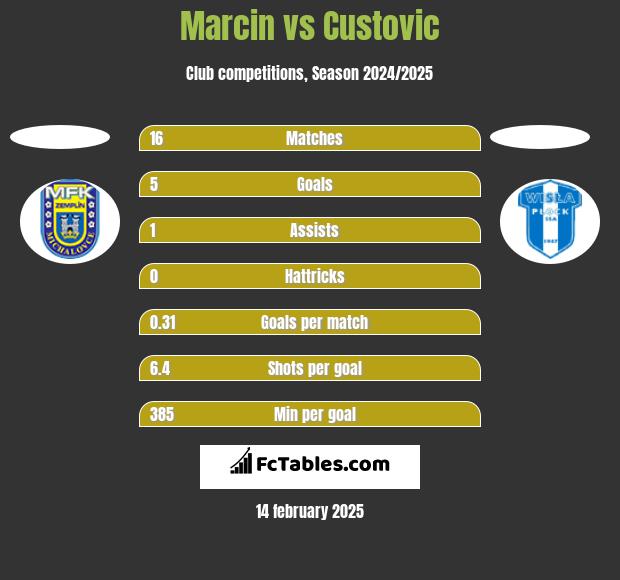 Marcin vs Custovic h2h player stats