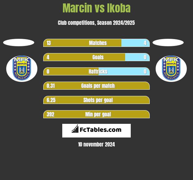 Marcin vs Ikoba h2h player stats