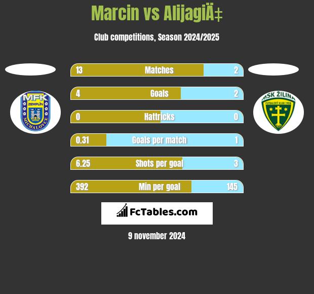 Marcin vs AlijagiÄ‡ h2h player stats