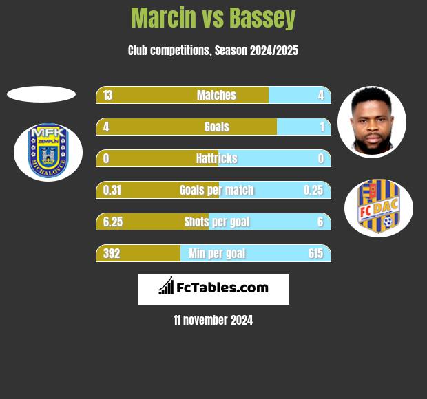 Marcin vs Bassey h2h player stats