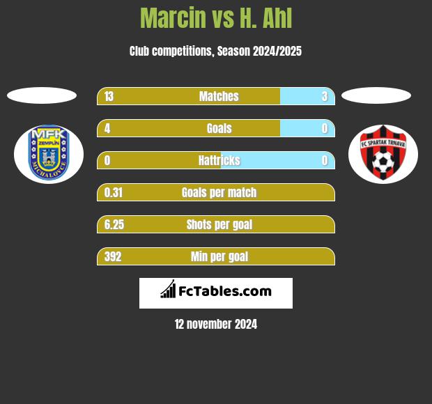 Marcin vs H. Ahl h2h player stats