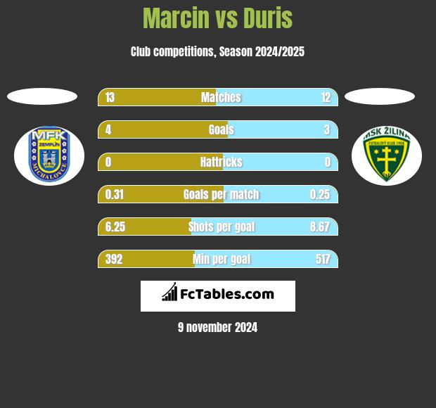 Marcin vs Duris h2h player stats