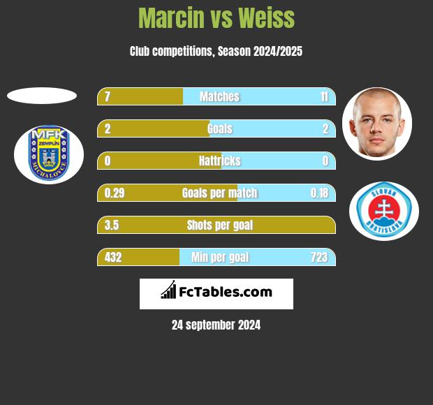 Marcin vs Weiss h2h player stats