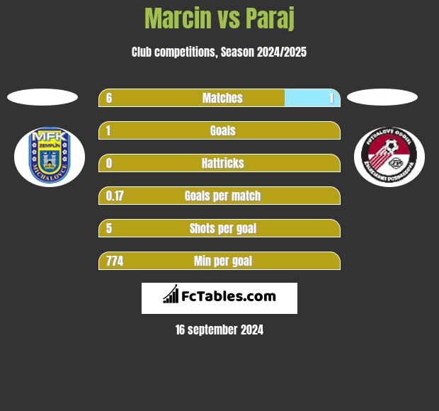 Marcin vs Paraj h2h player stats