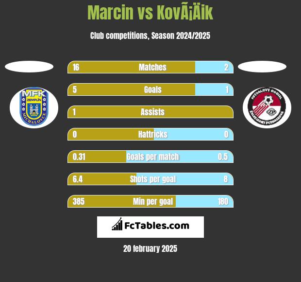 Marcin vs KovÃ¡Äik h2h player stats