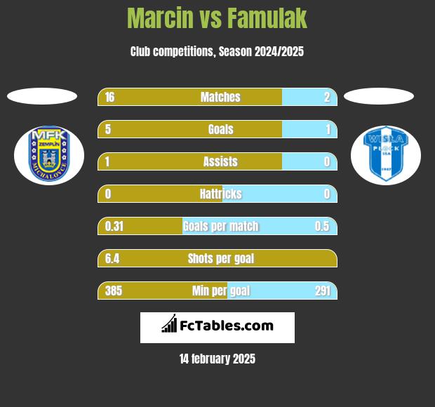 Marcin vs Famulak h2h player stats