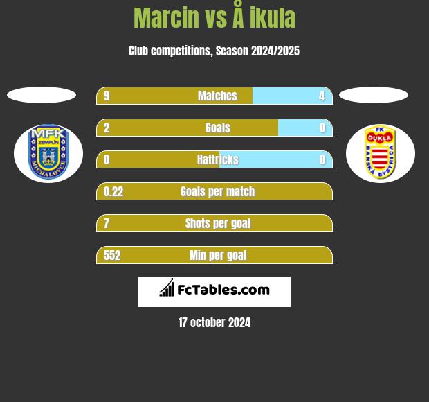 Marcin vs Å ikula h2h player stats