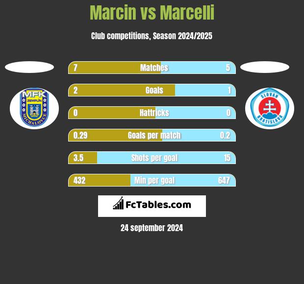 Marcin vs Marcelli h2h player stats