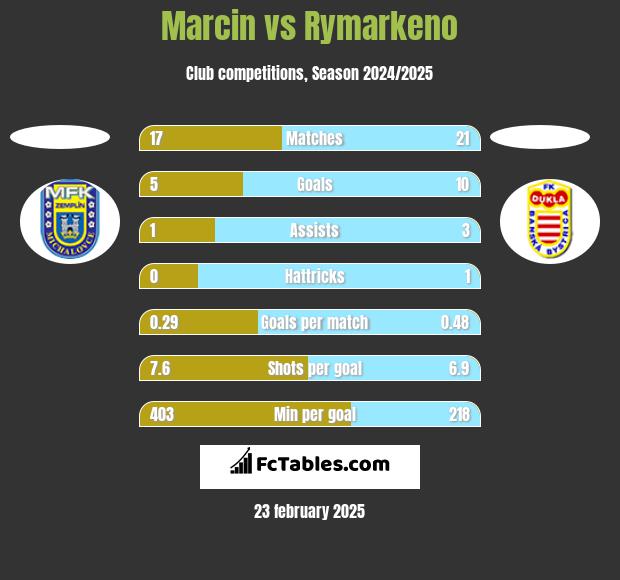 Marcin vs Rymarkeno h2h player stats