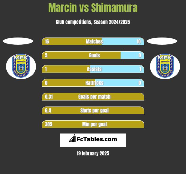 Marcin vs Shimamura h2h player stats