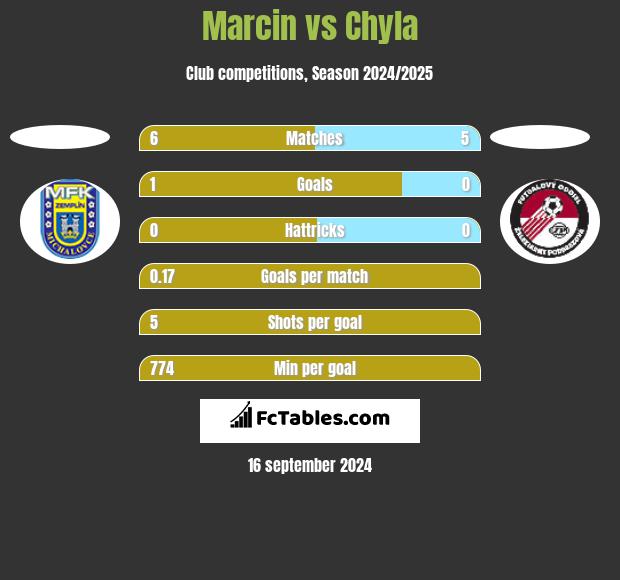 Marcin vs Chyla h2h player stats