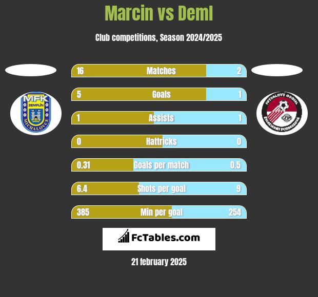 Marcin vs Deml h2h player stats