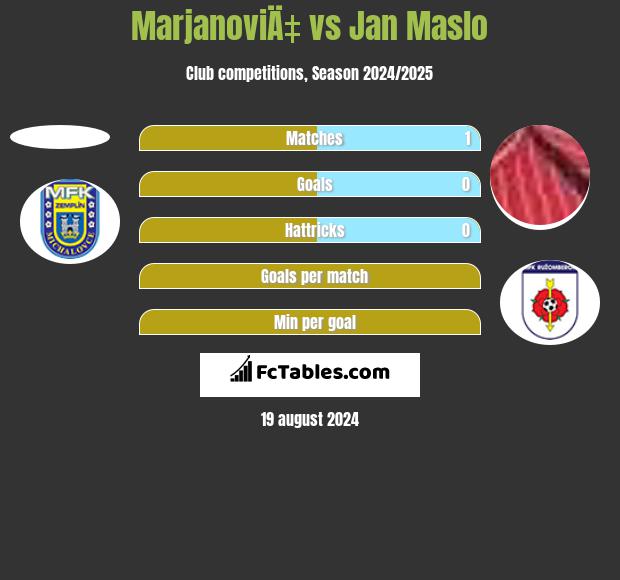 MarjanoviÄ‡ vs Jan Maslo h2h player stats