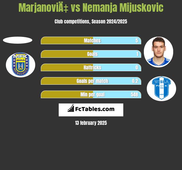 MarjanoviÄ‡ vs Nemanja Mijuskovic h2h player stats