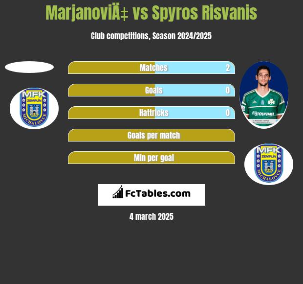 MarjanoviÄ‡ vs Spyros Risvanis h2h player stats