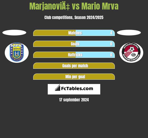 MarjanoviÄ‡ vs Mario Mrva h2h player stats