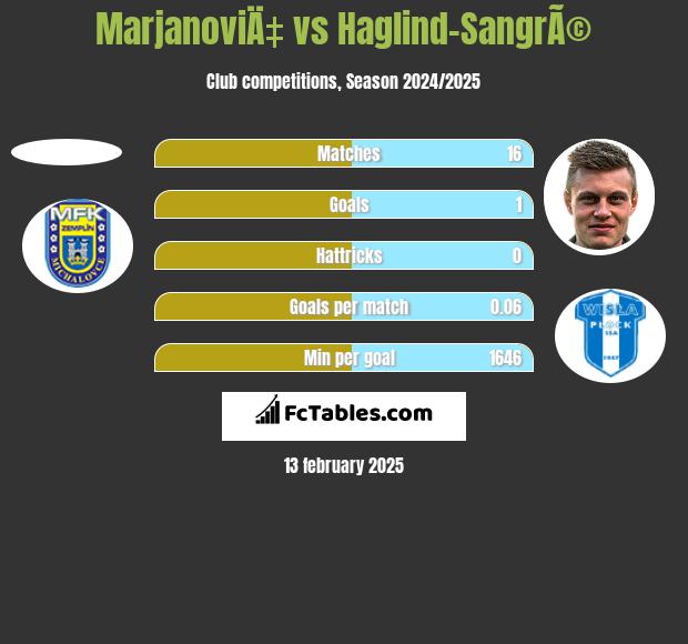 MarjanoviÄ‡ vs Haglind-SangrÃ© h2h player stats