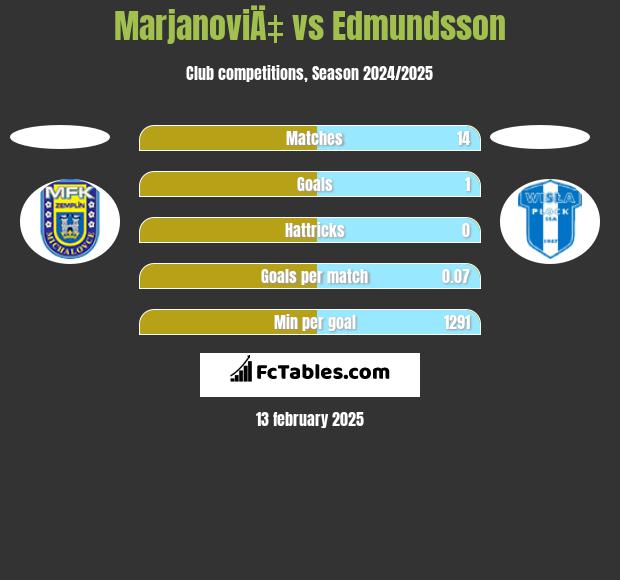 MarjanoviÄ‡ vs Edmundsson h2h player stats