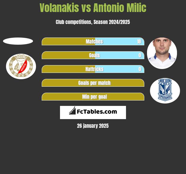 Volanakis vs Antonio Milic h2h player stats