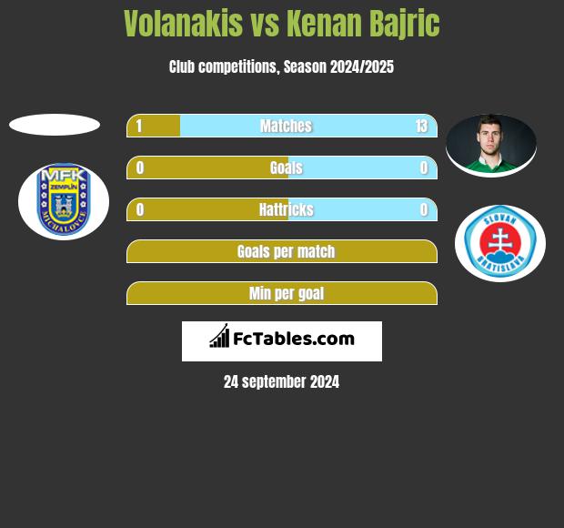 Volanakis vs Kenan Bajric h2h player stats