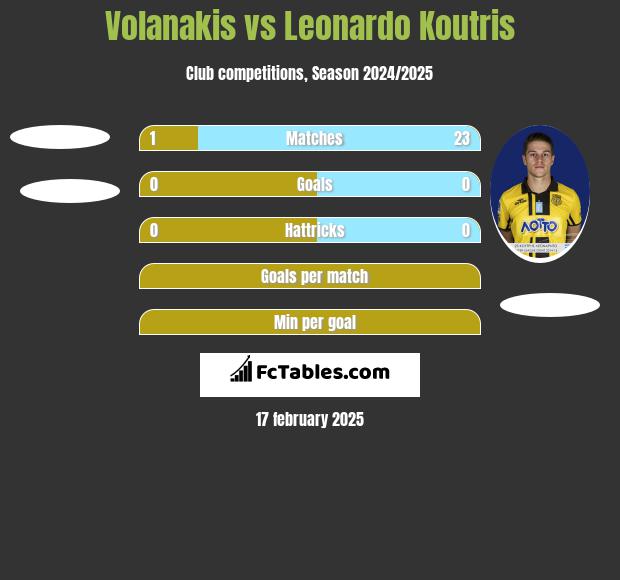 Volanakis vs Leonardo Koutris h2h player stats