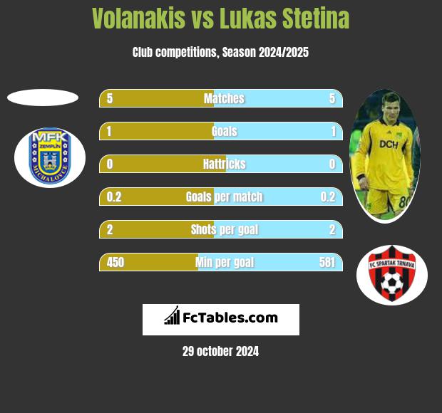 Volanakis vs Lukas Stetina h2h player stats