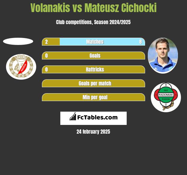 Volanakis vs Mateusz Cichocki h2h player stats