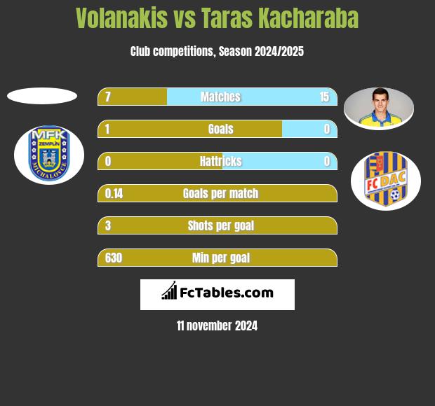 Volanakis vs Taras Kacharaba h2h player stats