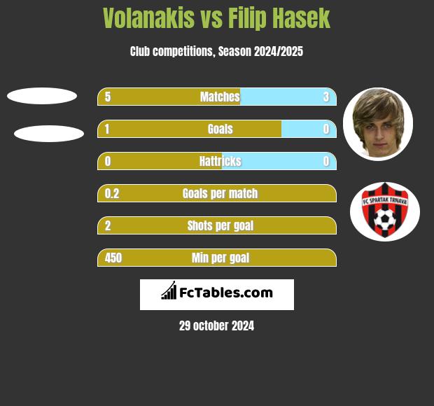 Volanakis vs Filip Hasek h2h player stats