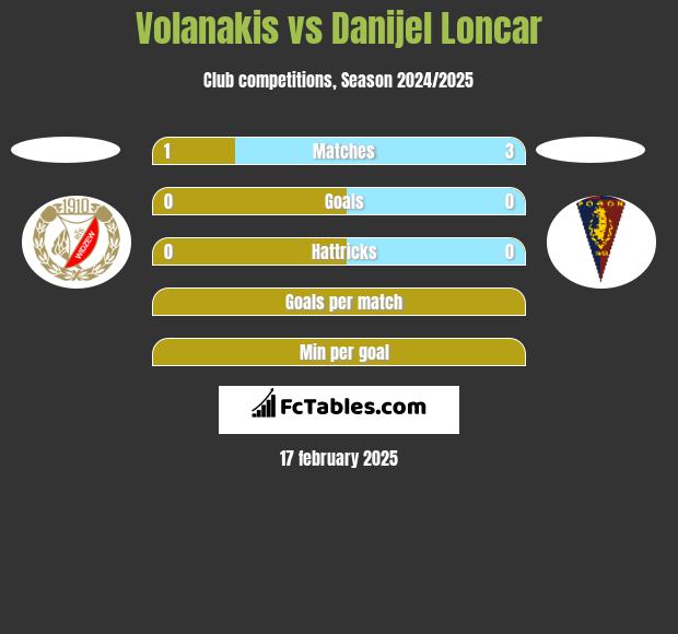 Volanakis vs Danijel Loncar h2h player stats