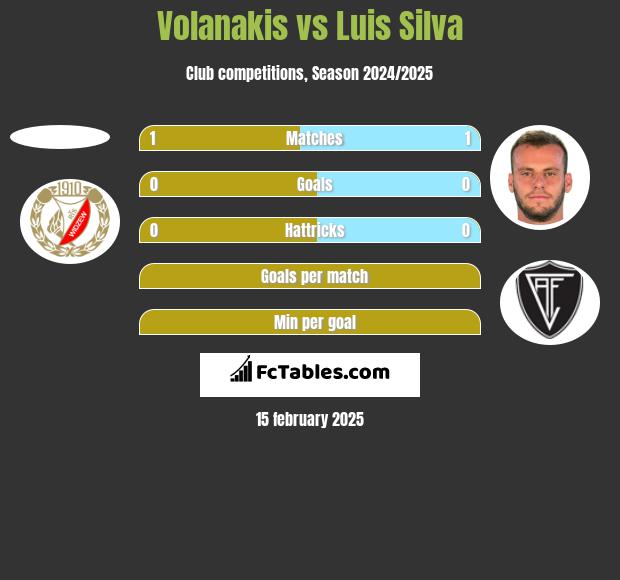 Volanakis vs Luis Silva h2h player stats