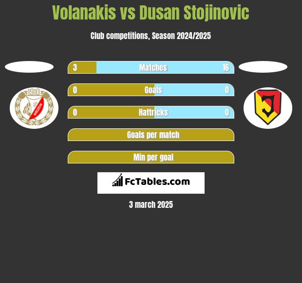 Volanakis vs Dusan Stojinovic h2h player stats