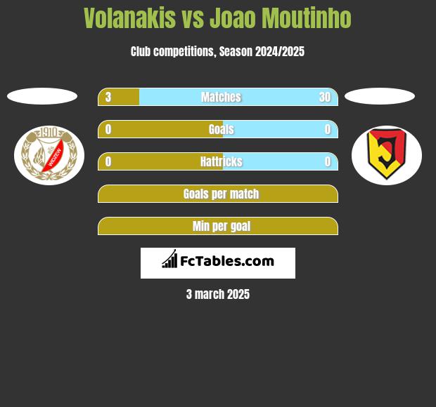 Volanakis vs Joao Moutinho h2h player stats