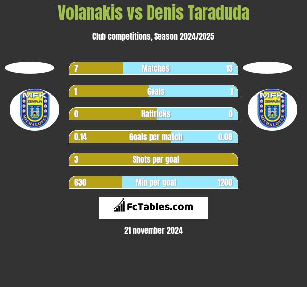 Volanakis vs Denis Taraduda h2h player stats