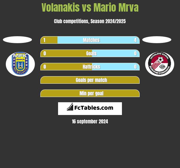 Volanakis vs Mario Mrva h2h player stats